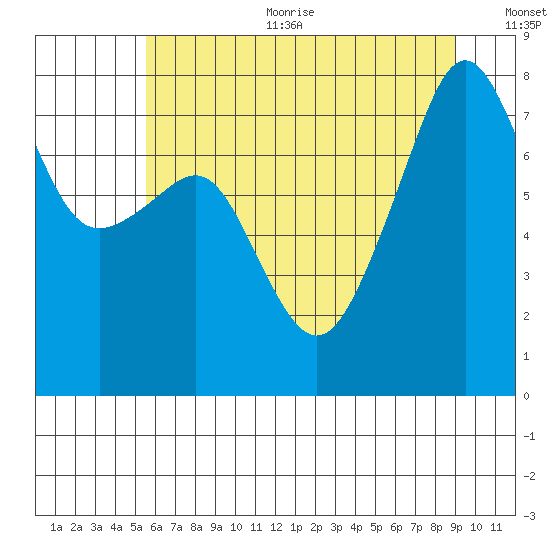 Port Townsend tide chart for Sunday, July 23, 2023