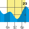 Port Townsend tide chart for Sunday, July 23, 2023