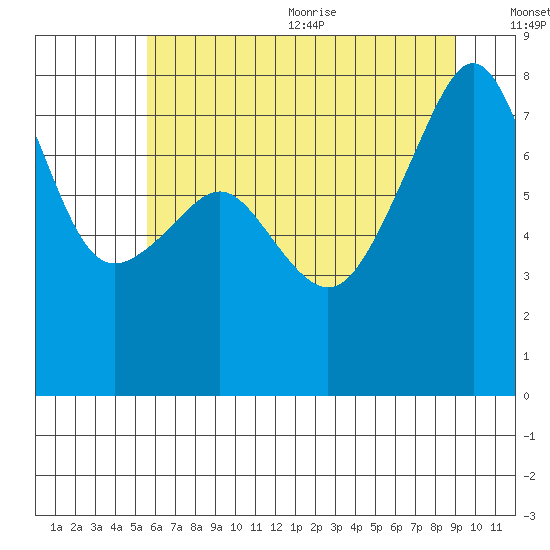 Port Townsend tide chart for Monday, July 24, 2023