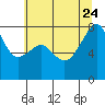 Port Townsend tide chart for Monday, July 24, 2023