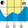 Port Townsend tide chart for Tuesday, July 25, 2023