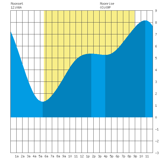 Port Townsend tide chart for Wednesday, July 26, 2023