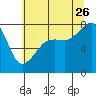 Port Townsend tide chart for Wednesday, July 26, 2023
