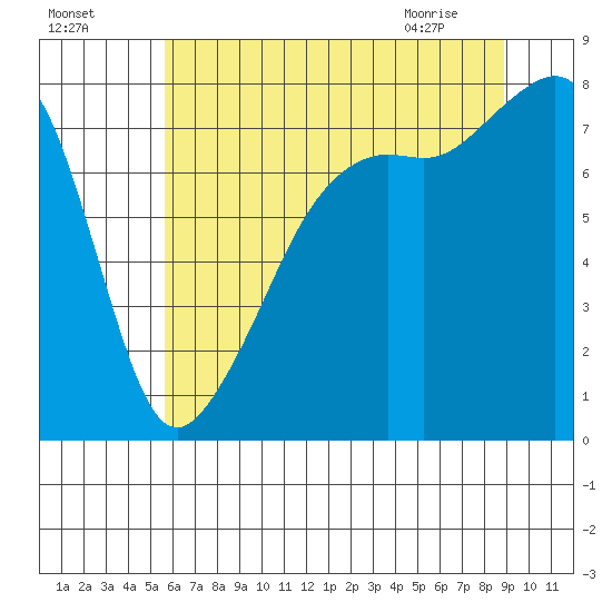 Port Townsend tide chart for Thursday, July 27, 2023