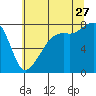 Port Townsend tide chart for Thursday, July 27, 2023