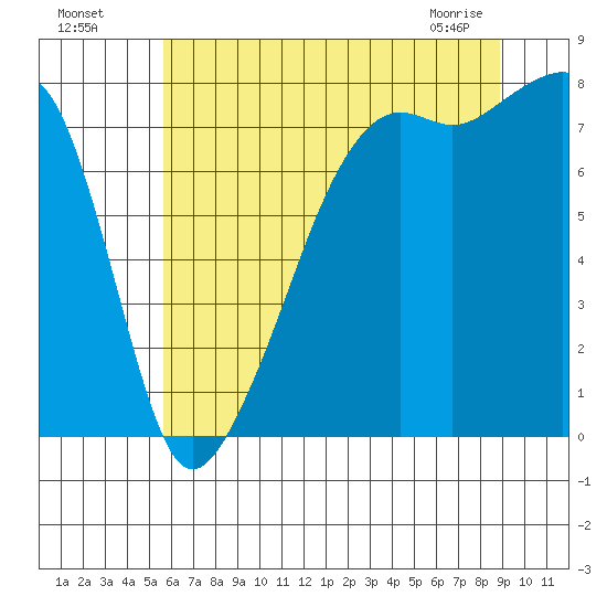 Port Townsend tide chart for Friday, July 28, 2023