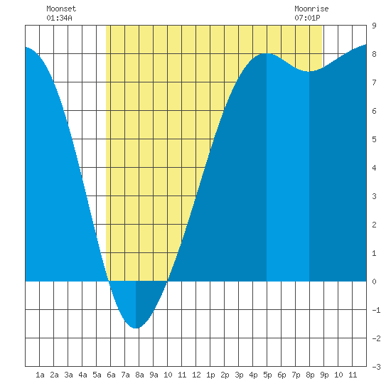 Port Townsend tide chart for Saturday, July 29, 2023