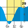Port Townsend tide chart for Saturday, July 29, 2023