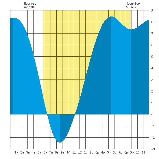 Port Townsend tide chart for Sunday, July 30, 2023