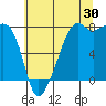 Port Townsend tide chart for Sunday, July 30, 2023
