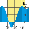 Port Townsend tide chart for Monday, July 31, 2023