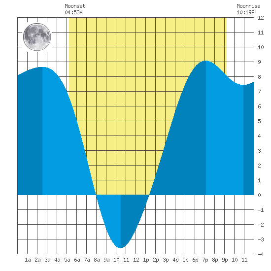 Port Townsend tide chart for Monday, July 3, 2023