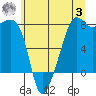 Port Townsend tide chart for Monday, July 3, 2023