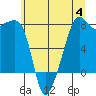Port Townsend tide chart for Tuesday, July 4, 2023