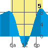 Port Townsend tide chart for Wednesday, July 5, 2023