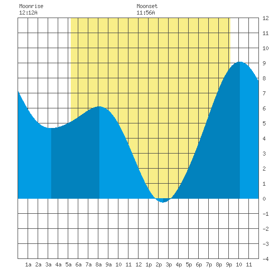 Port Townsend tide chart for Saturday, July 8, 2023