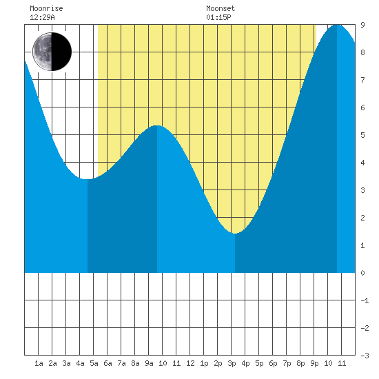 Port Townsend tide chart for Sunday, July 9, 2023