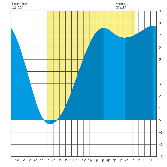 Port Townsend tide chart for Thursday, August 10, 2023