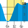 Port Townsend tide chart for Thursday, August 10, 2023