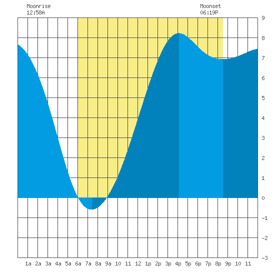 Port Townsend tide chart for Friday, August 11, 2023