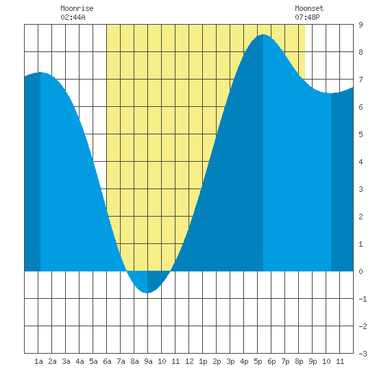 Port Townsend tide chart for Sunday, August 13, 2023