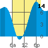 Port Townsend tide chart for Monday, August 14, 2023