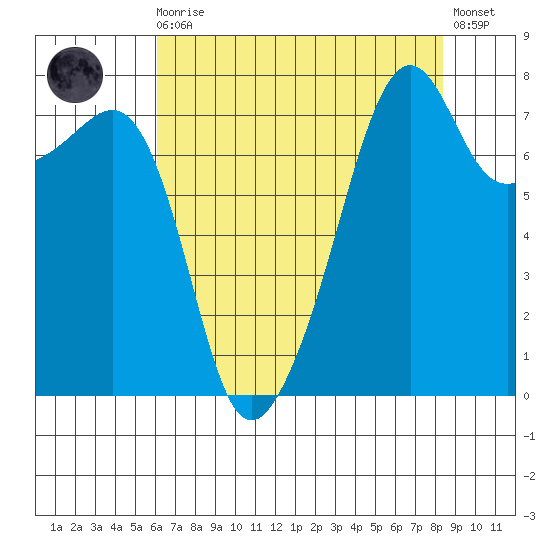 Port Townsend tide chart for Wednesday, August 16, 2023