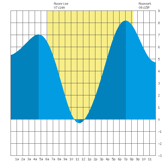 Port Townsend tide chart for Thursday, August 17, 2023