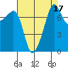 Port Townsend tide chart for Thursday, August 17, 2023