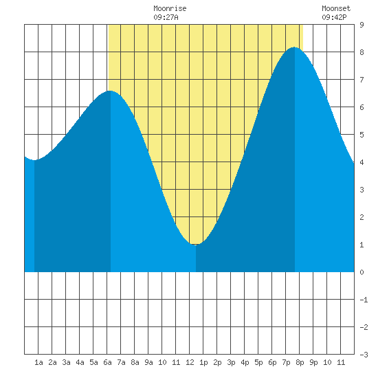 Port Townsend tide chart for Saturday, August 19, 2023