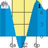 Port Townsend tide chart for Tuesday, August 1, 2023