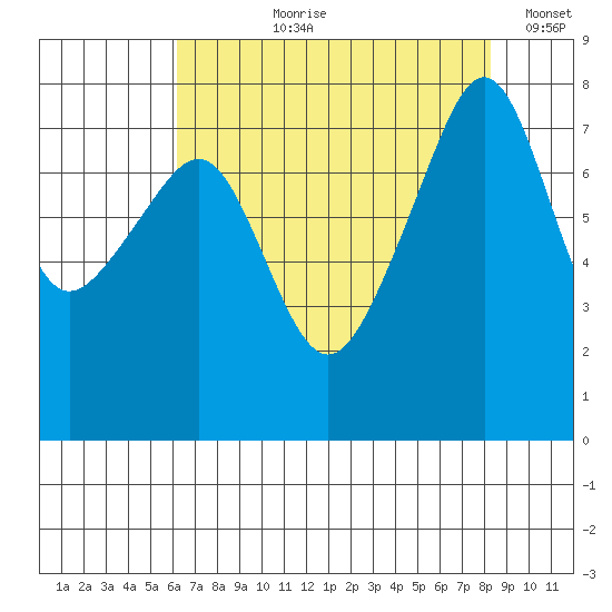 Port Townsend tide chart for Sunday, August 20, 2023