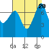 Port Townsend tide chart for Sunday, August 20, 2023