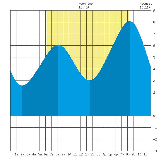 Port Townsend tide chart for Monday, August 21, 2023