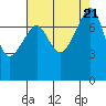 Port Townsend tide chart for Monday, August 21, 2023