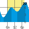 Port Townsend tide chart for Tuesday, August 22, 2023