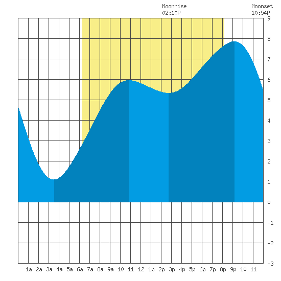 Port Townsend tide chart for Wednesday, August 23, 2023