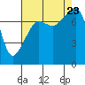 Port Townsend tide chart for Wednesday, August 23, 2023