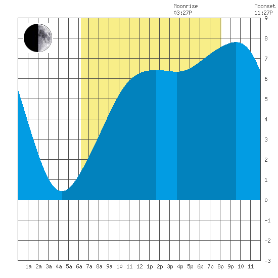 Port Townsend tide chart for Thursday, August 24, 2023