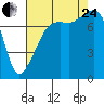 Port Townsend tide chart for Thursday, August 24, 2023