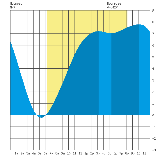 Port Townsend tide chart for Friday, August 25, 2023