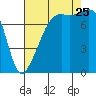 Port Townsend tide chart for Friday, August 25, 2023