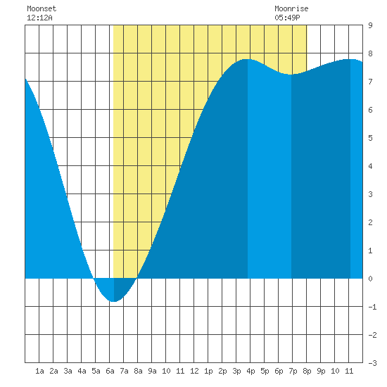 Port Townsend tide chart for Saturday, August 26, 2023
