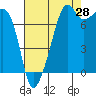 Port Townsend tide chart for Monday, August 28, 2023