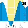 Port Townsend tide chart for Tuesday, August 29, 2023
