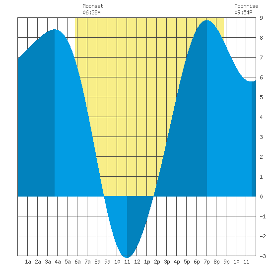 Port Townsend tide chart for Wednesday, August 2, 2023