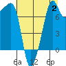 Port Townsend tide chart for Wednesday, August 2, 2023