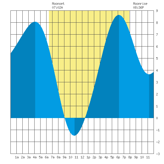 Port Townsend tide chart for Thursday, August 31, 2023