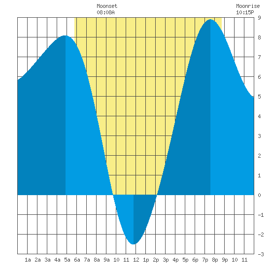 Port Townsend tide chart for Thursday, August 3, 2023