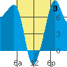 Port Townsend tide chart for Thursday, August 3, 2023